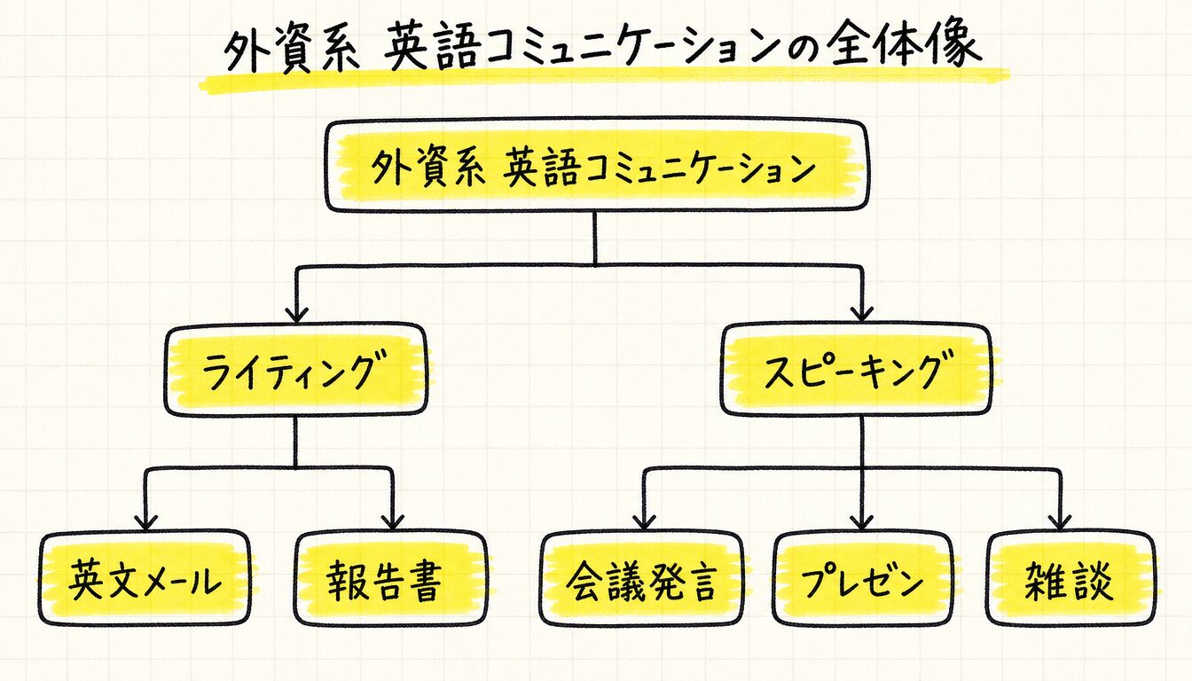 外資系 英語で必要なスキルを業務シーン別に分類した階層図