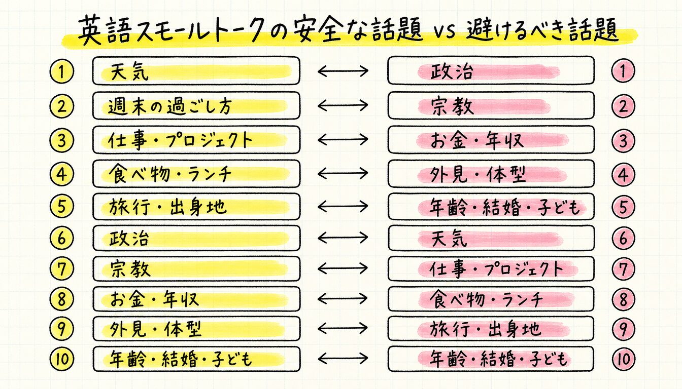 英語 スモールトークで使える話題と避ける話題の比較図