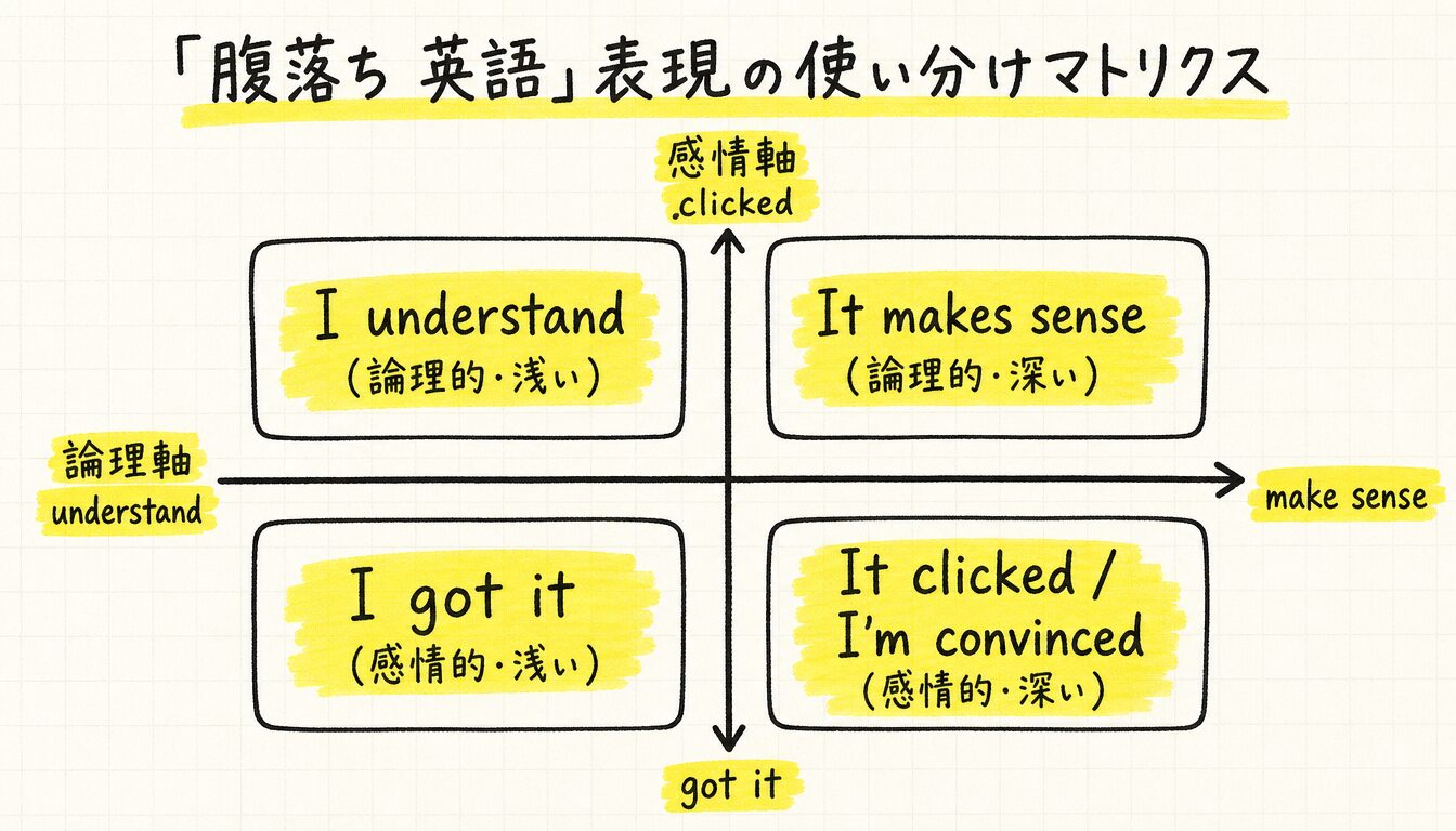 腹落ち 英語の主要表現を納得の質と強度で分類したマトリクス図