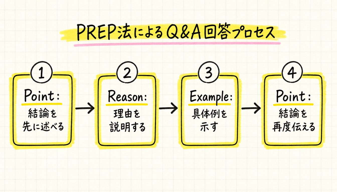 英語プレゼン 質疑応答で使うPREP法の回答プロセスを示した図